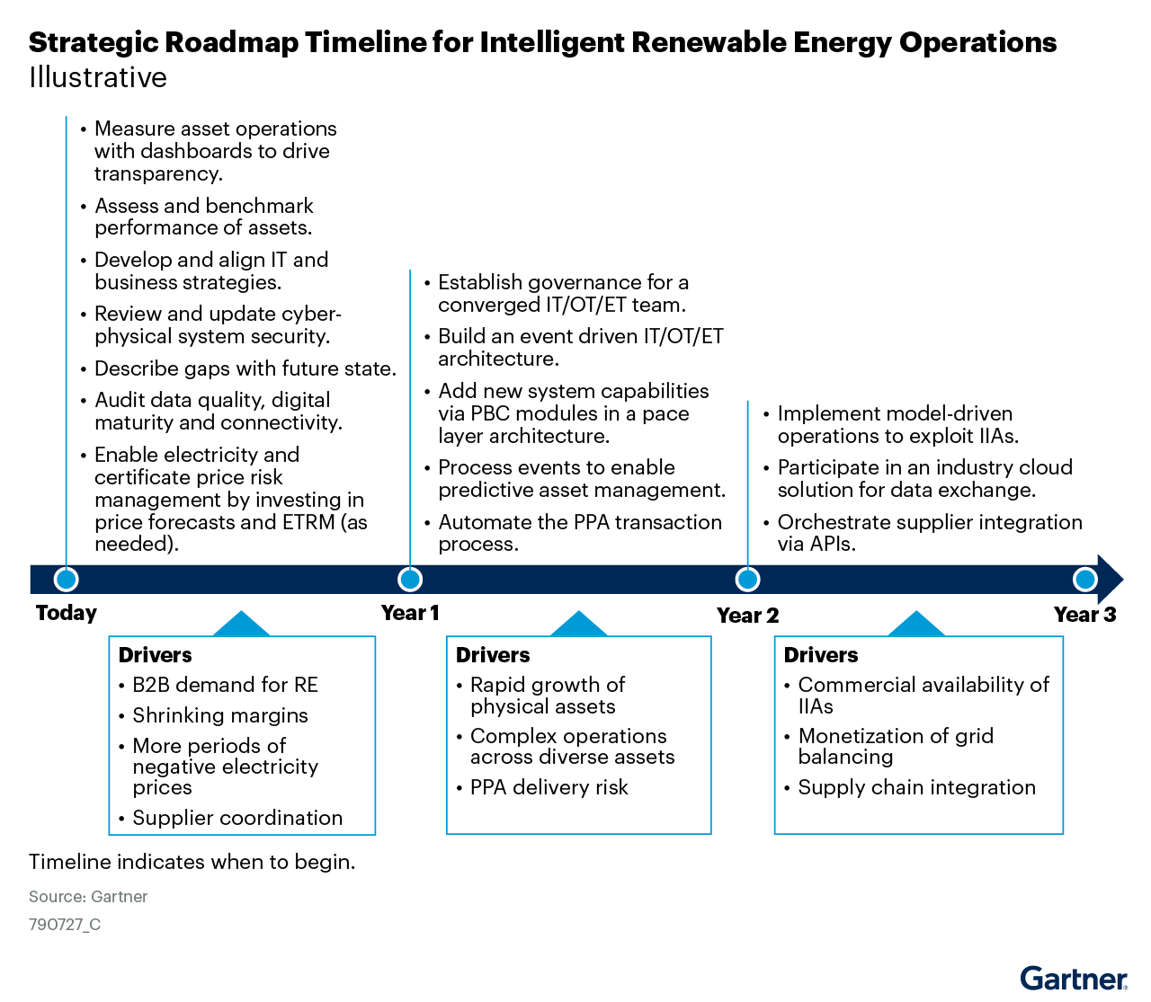 A-three-year-timeline-for-a-strategic-roadmap-for-intelligent-renewable-energy-operations--This-illustrative-roadmap-lists-capabilities-and-drivers-that-enable-intelligent-operations--This-helps-leaders-close-the-gaps-and-reach-the-future-state-target